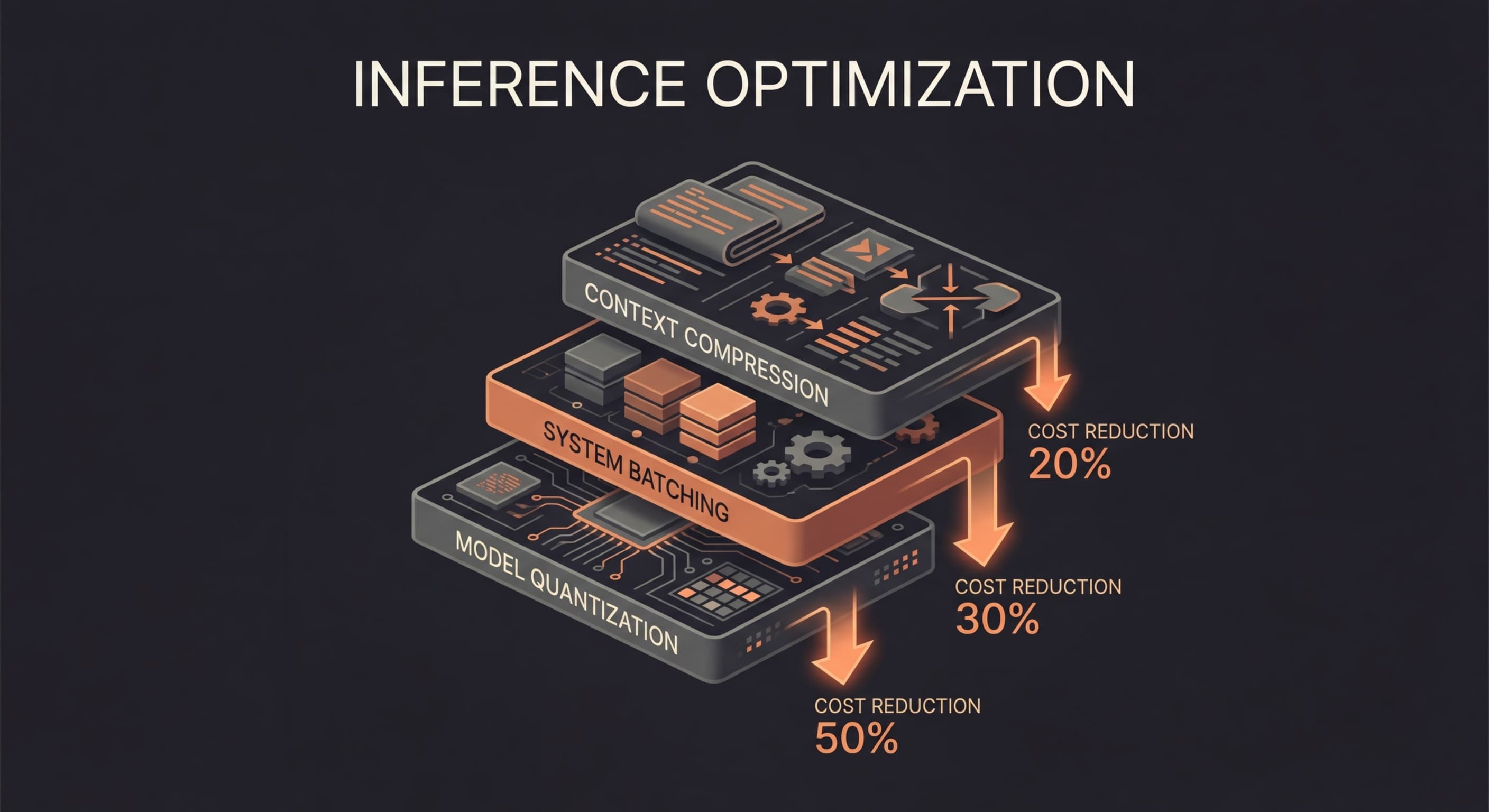 LLM inference optimization layers: model quantization, system batching, and context compression stacked with cost reduction arrows